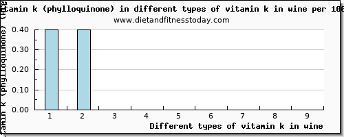 vitamin k in wine vitamin k (phylloquinone) per 100g